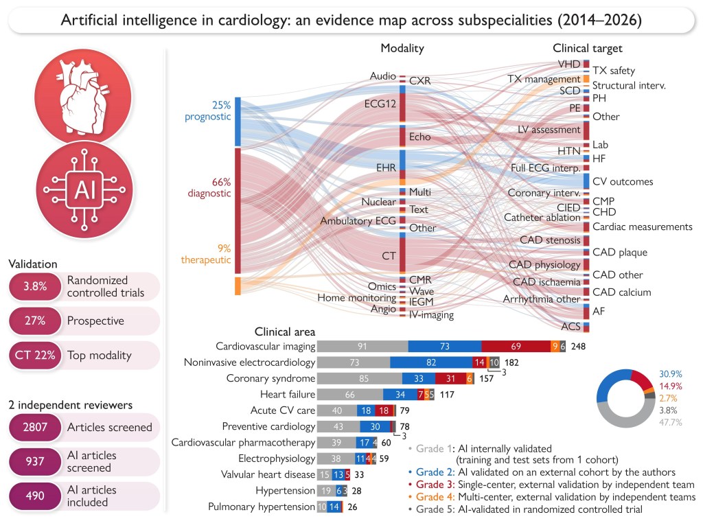 Graphical abstract: mapa dowodów naukowych dla sztucznej inteligencji w kardiologii 2014–2026